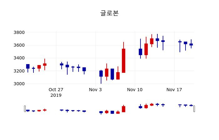 ▲지난 30영업일 동안 글로본 주가변동정보