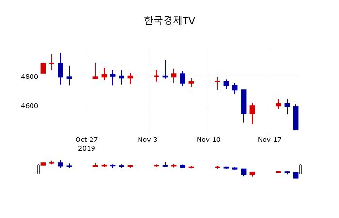▲지난 30영업일 동안 한국경제TV 주가변동정보
