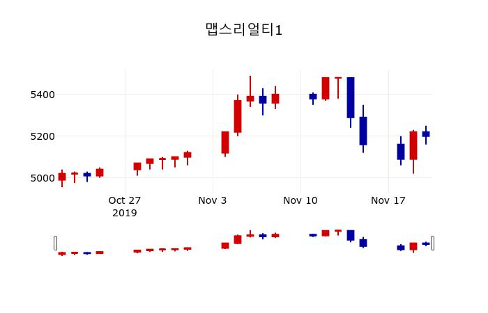▲지난 30영업일 동안 맵스리얼티1 주가변동정보