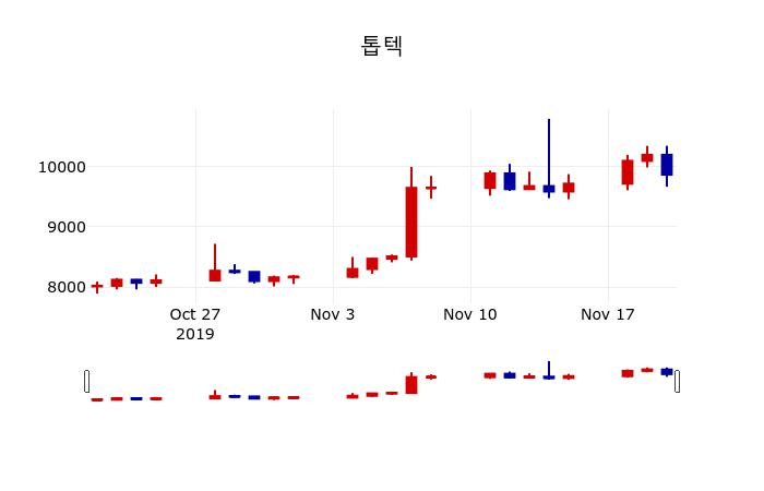 ▲지난 30영업일 동안 톱텍 주가변동정보