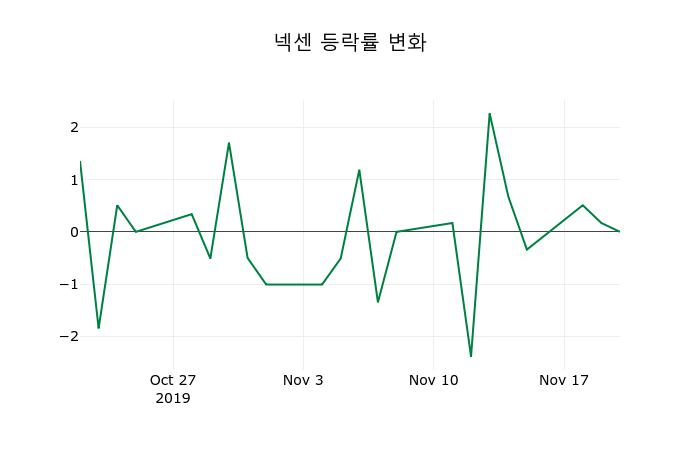 ▲지난 2주간의 등락률 변동정보