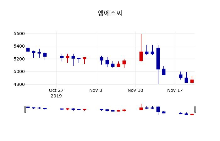 ▲지난 30영업일 동안 엠에스씨 주가변동정보