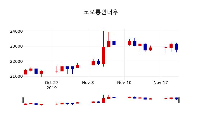▲지난 30영업일 동안 코오롱인더우 주가변동정보