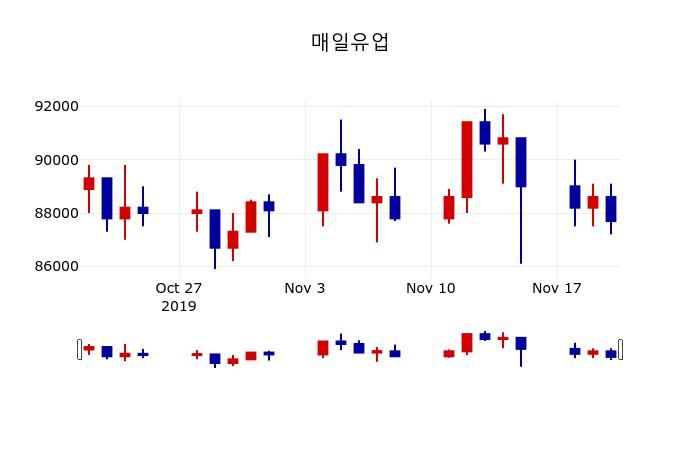 ▲지난 30영업일 동안 매일유업 주가변동정보
