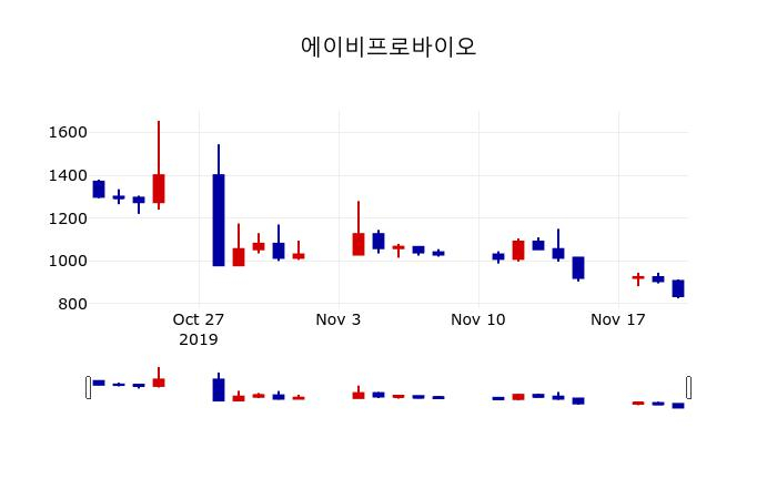 ▲지난 30영업일 동안 에이비프로바이오 주가변동정보