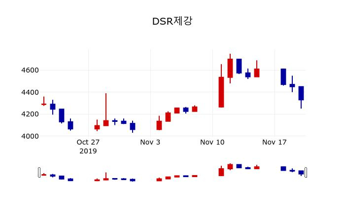 ▲지난 30영업일 동안 DSR제강 주가변동정보