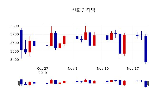 ▲지난 30영업일 동안 신화인터텍 주가변동정보