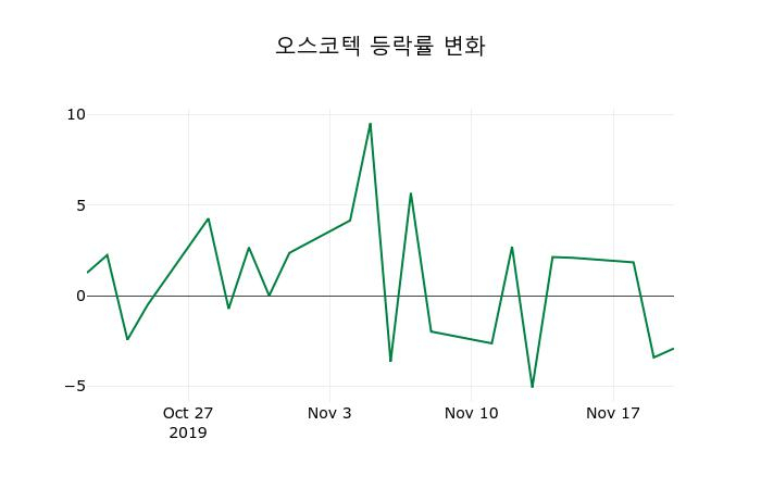 ▲지난 2주간의 등락률 변동정보