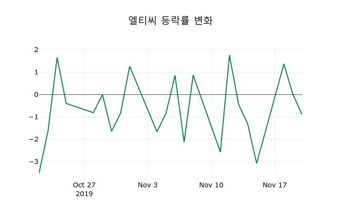 ▲지난 2주간의 등락률 변동정보