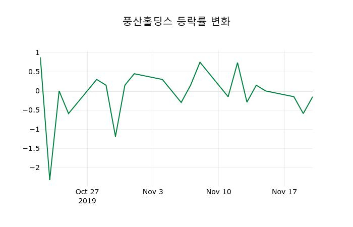 ▲지난 2주간의 등락률 변동정보