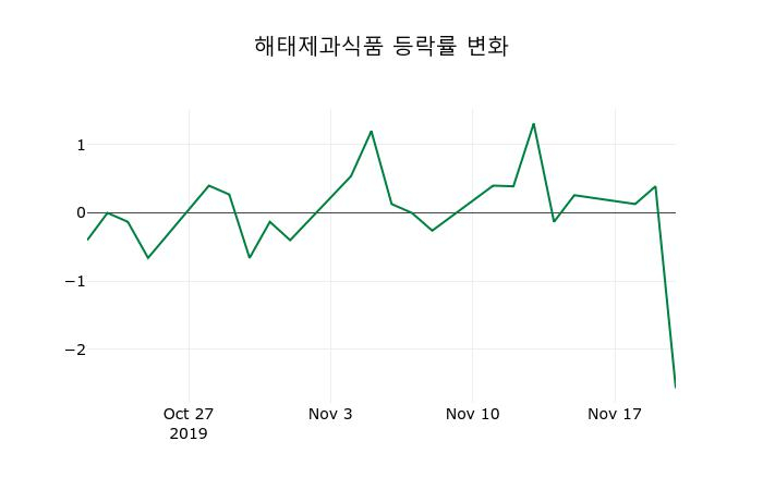 ▲지난 2주간의 등락률 변동정보