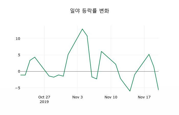 ▲지난 2주간의 등락률 변동정보
