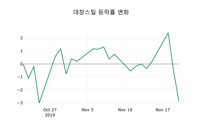 ▲지난 2주간의 등락률 변동정보