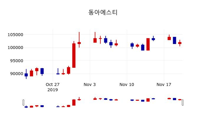 ▲지난 30영업일 동안 동아에스티 주가변동정보