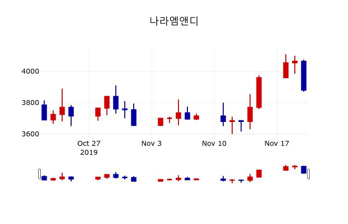 ▲지난 30영업일 동안 나라엠앤디 주가변동정보
