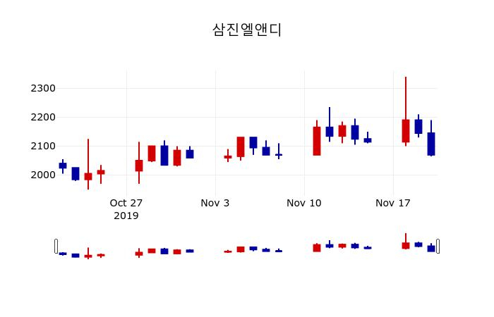▲지난 30영업일 동안 삼진엘앤디 주가변동정보
