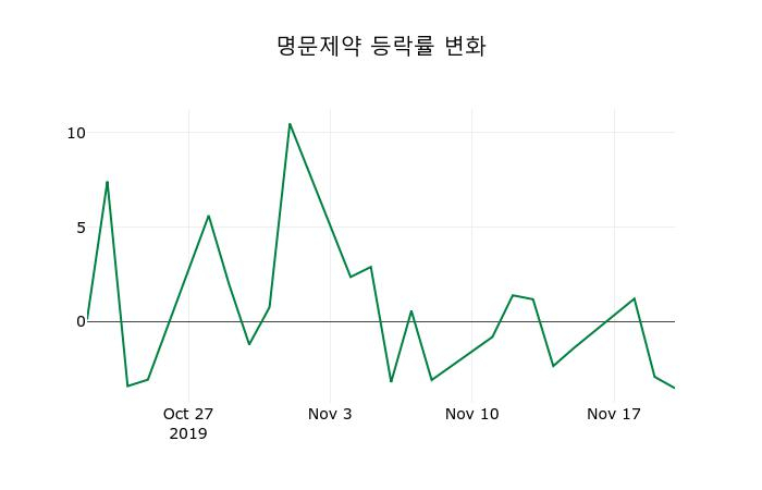 ▲지난 2주간의 등락률 변동정보