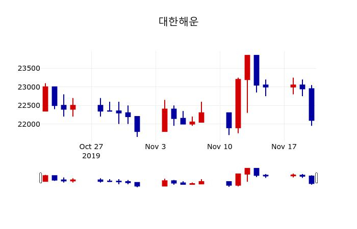▲지난 30영업일 동안 대한해운 주가변동정보