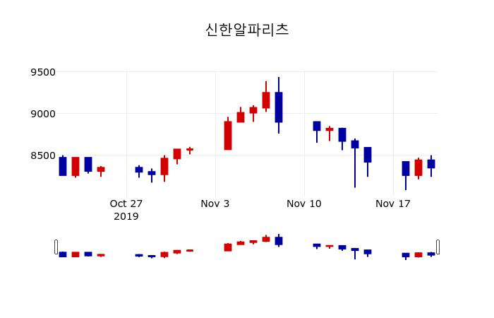 ▲지난 30영업일 동안 신한알파리츠 주가변동정보
