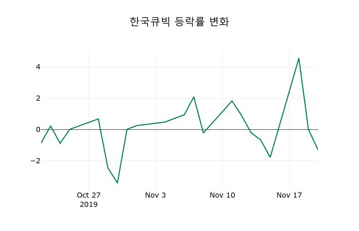 ▲지난 2주간의 등락률 변동정보