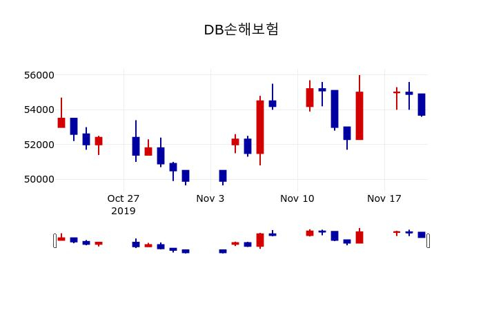 ▲지난 30영업일 동안 DB손해보험 주가변동정보
