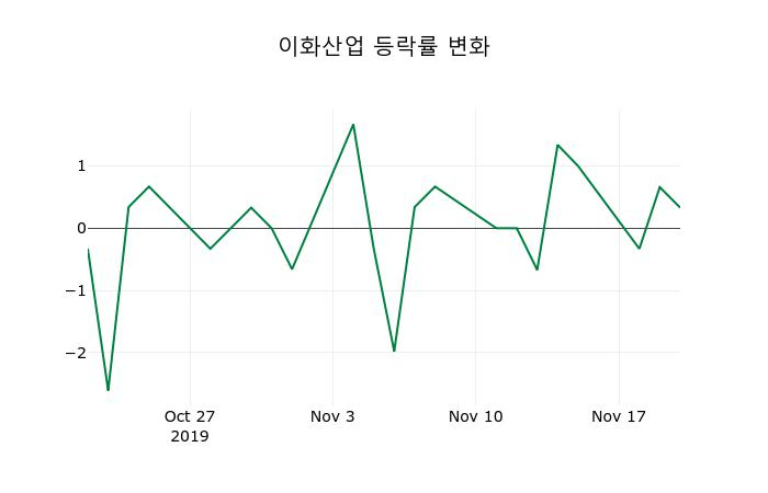 ▲지난 2주간의 등락률 변동정보