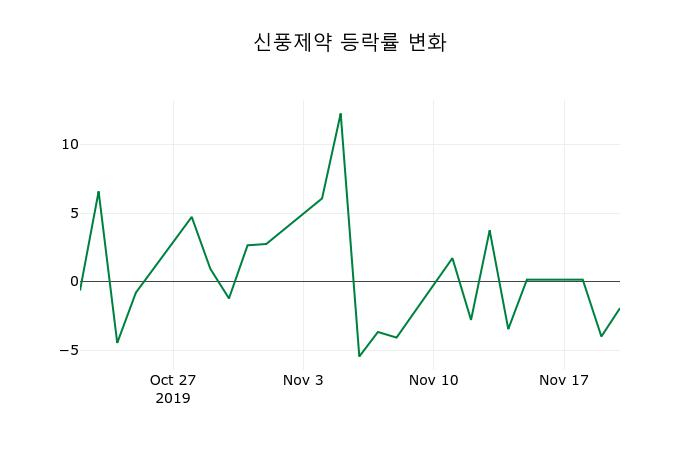 ▲지난 2주간의 등락률 변동정보