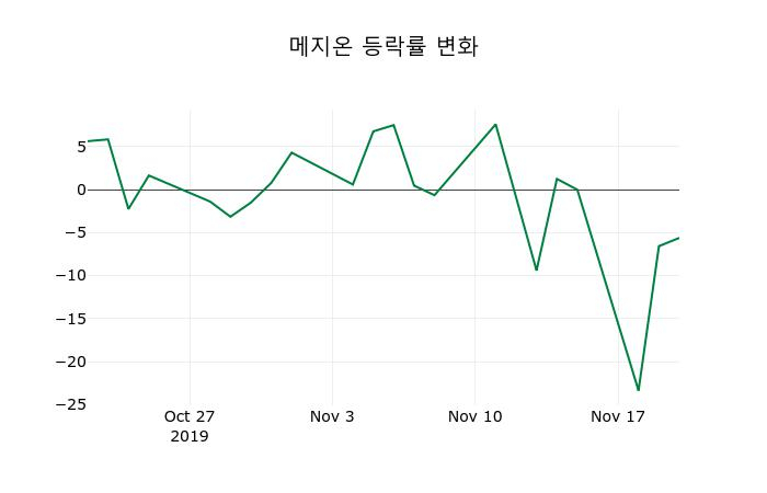 ▲지난 2주간의 등락률 변동정보