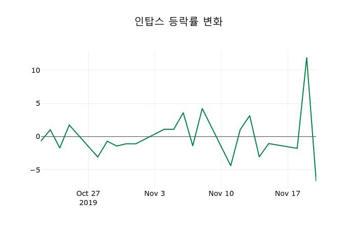 ▲지난 2주간의 등락률 변동정보