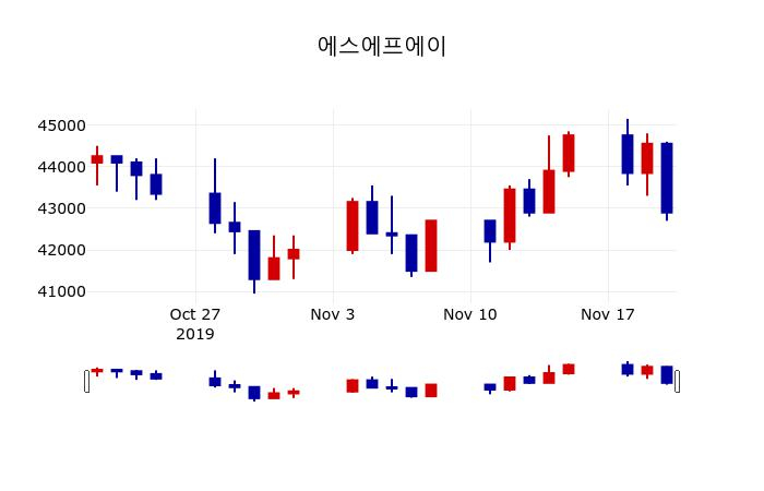 ▲지난 30영업일 동안 에스에프에이 주가변동정보