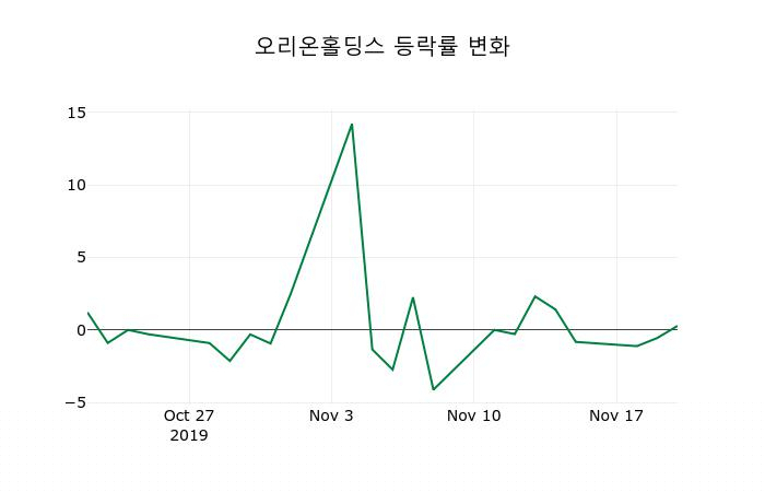 ▲지난 2주간의 등락률 변동정보