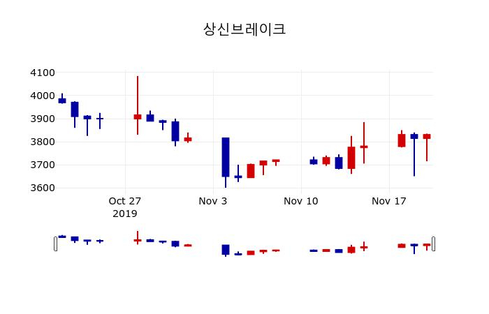 ▲지난 30영업일 동안 상신브레이크 주가변동정보