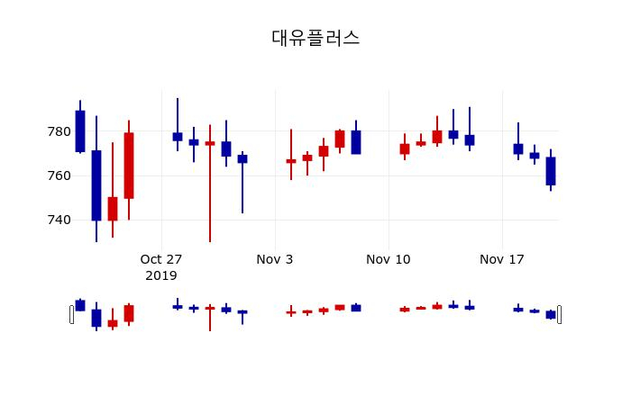 ▲지난 30영업일 동안 대유플러스 주가변동정보