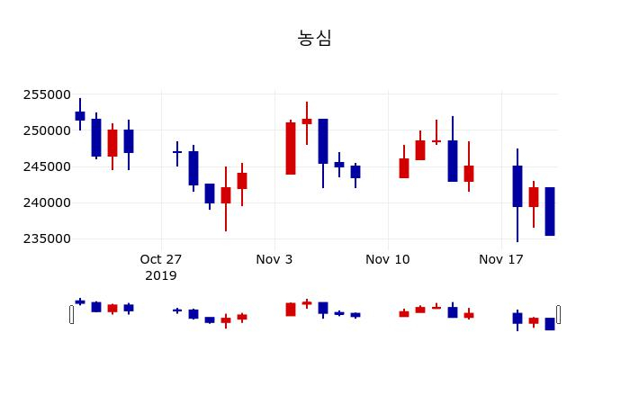 ▲지난 30영업일 동안 농심 주가변동정보