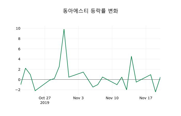 ▲지난 2주간의 등락률 변동정보