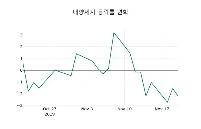 ▲지난 2주간의 등락률 변동정보