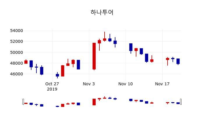 ▲지난 30영업일 동안 하나투어 주가변동정보
