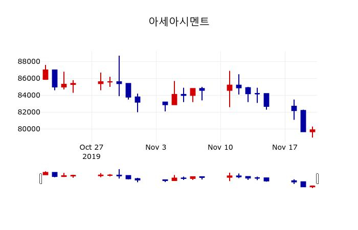 ▲지난 30영업일 동안 아세아시멘트 주가변동정보