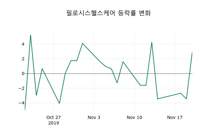 ▲지난 2주간의 등락률 변동정보