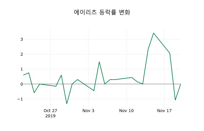 ▲지난 2주간의 등락률 변동정보