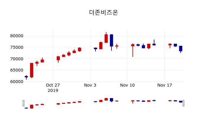 ▲지난 30영업일 동안 더존비즈온 주가변동정보