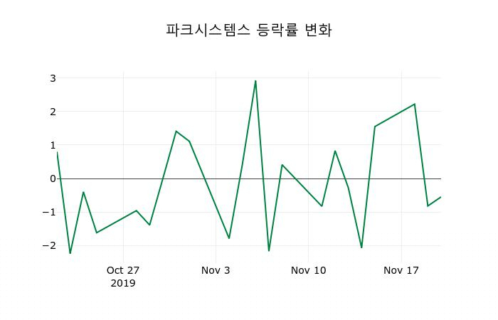 ▲지난 2주간의 등락률 변동정보