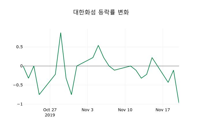▲지난 2주간의 등락률 변동정보