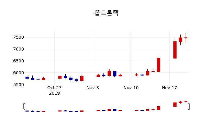 ▲지난 30영업일 동안 옵트론텍 주가변동정보