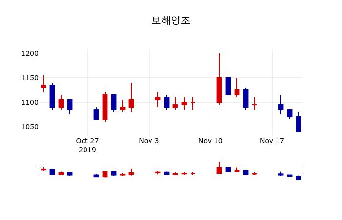 ▲지난 30영업일 동안 보해양조 주가변동정보