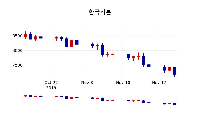▲지난 30영업일 동안 한국카본 주가변동정보