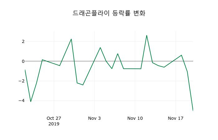 ▲지난 2주간의 등락률 변동정보