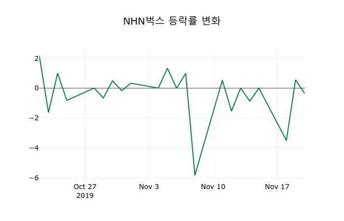 ▲지난 2주간의 등락률 변동정보