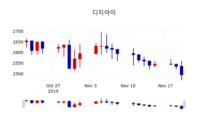 ▲지난 30영업일 동안 디지아이 주가변동정보