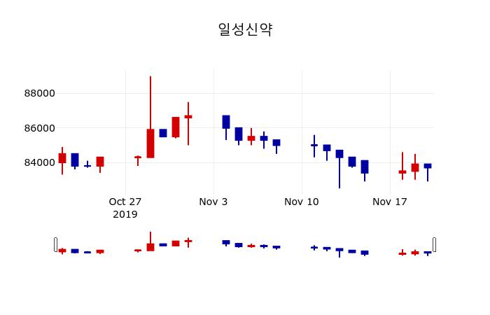 ▲지난 30영업일 동안 일성신약 주가변동정보
